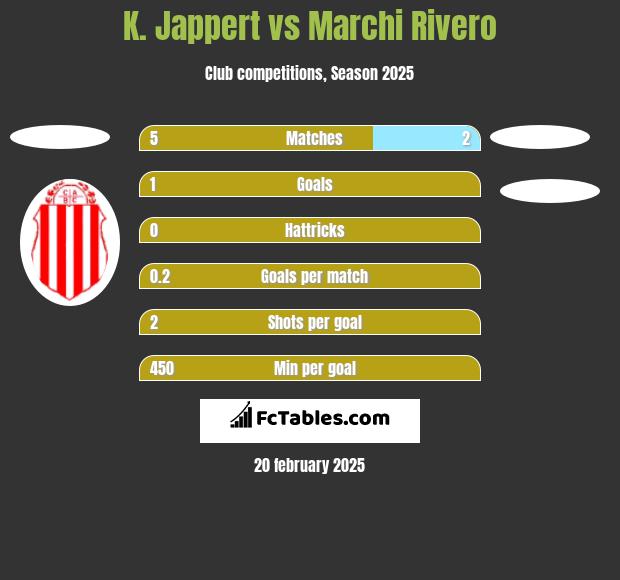 K. Jappert vs Marchi Rivero h2h player stats