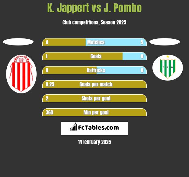 K. Jappert vs J. Pombo h2h player stats