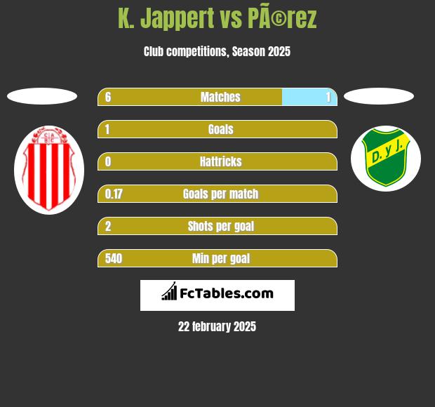 K. Jappert vs PÃ©rez h2h player stats