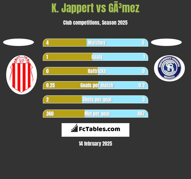 K. Jappert vs GÃ³mez h2h player stats