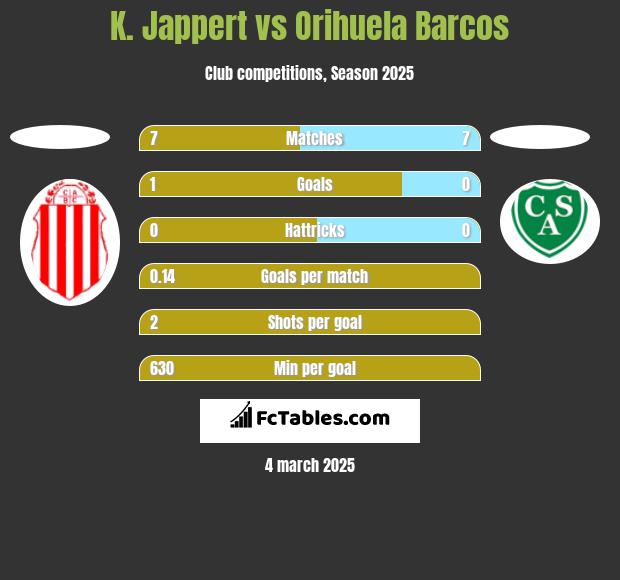 K. Jappert vs Orihuela Barcos h2h player stats