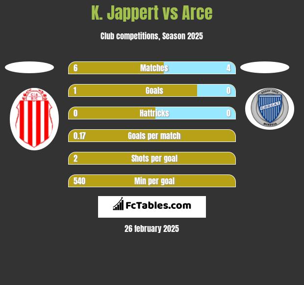 K. Jappert vs Arce h2h player stats