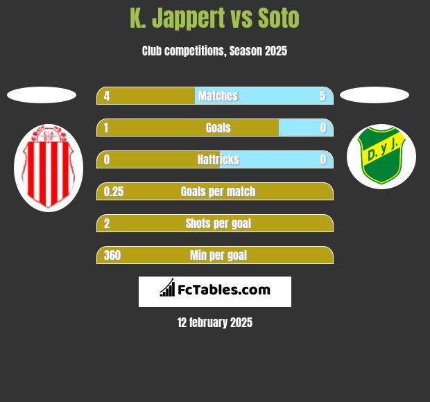 K. Jappert vs Soto h2h player stats