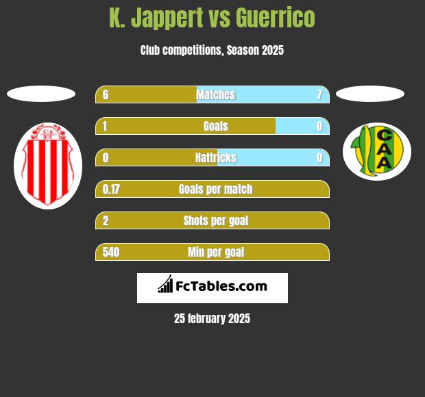 K. Jappert vs Guerrico h2h player stats