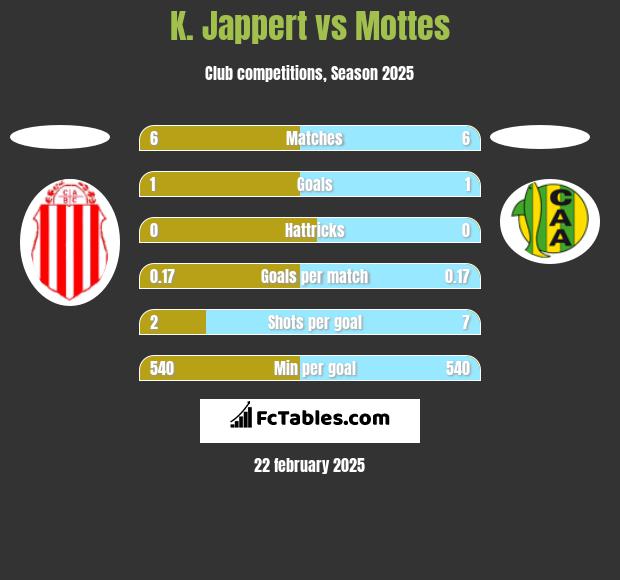 K. Jappert vs Mottes h2h player stats