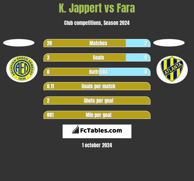 K. Jappert vs Fara h2h player stats