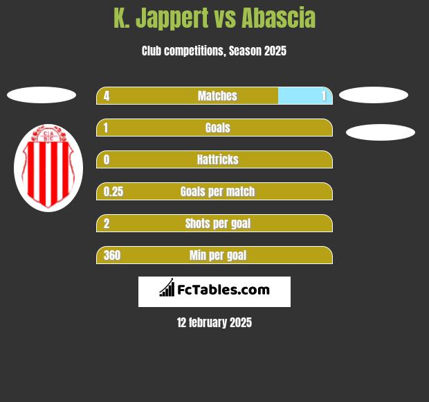 K. Jappert vs Abascia h2h player stats