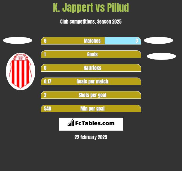 K. Jappert vs Pillud h2h player stats