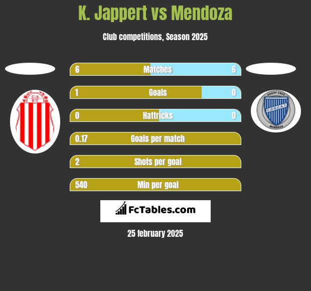 K. Jappert vs Mendoza h2h player stats