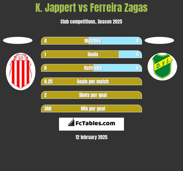 K. Jappert vs Ferreira Zagas h2h player stats