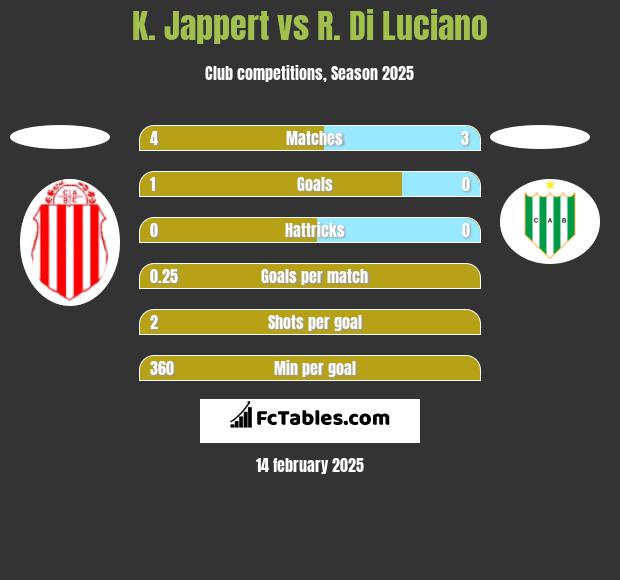 K. Jappert vs R. Di Luciano h2h player stats