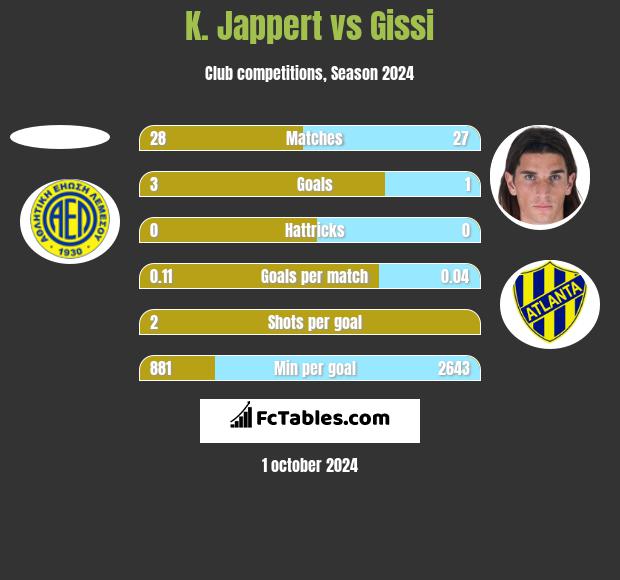 K. Jappert vs Gissi h2h player stats