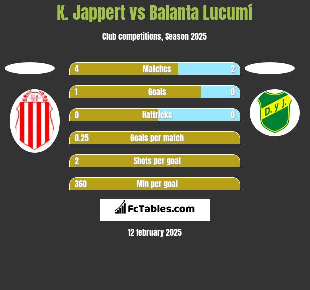 K. Jappert vs Balanta Lucumí h2h player stats