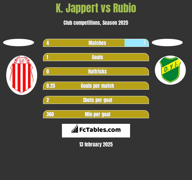 K. Jappert vs Rubio h2h player stats