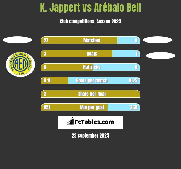 K. Jappert vs Arébalo Bell h2h player stats