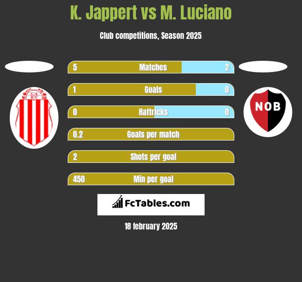 K. Jappert vs M. Luciano h2h player stats