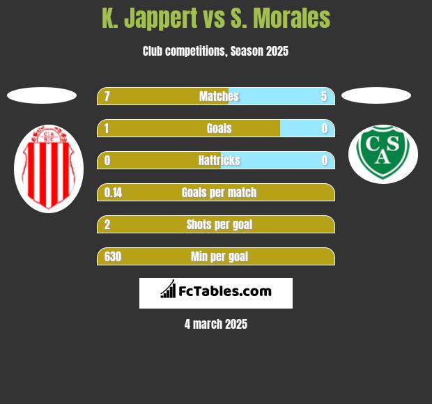 K. Jappert vs S. Morales h2h player stats