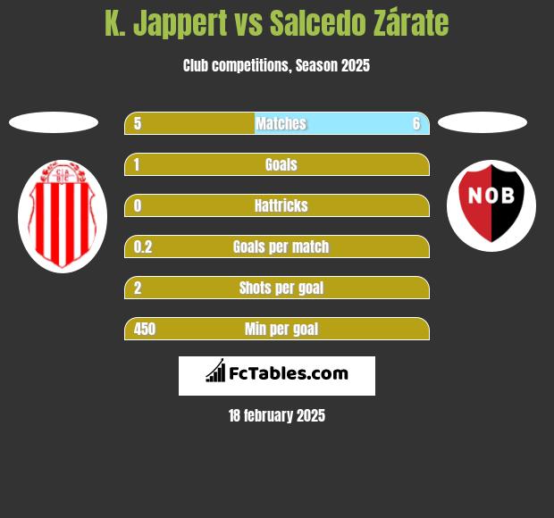 K. Jappert vs Salcedo Zárate h2h player stats