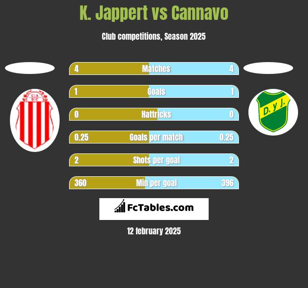 K. Jappert vs Cannavo h2h player stats