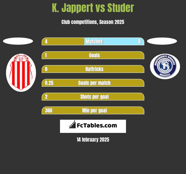 K. Jappert vs Studer h2h player stats