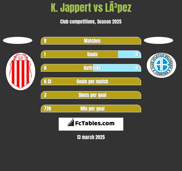 K. Jappert vs LÃ³pez h2h player stats