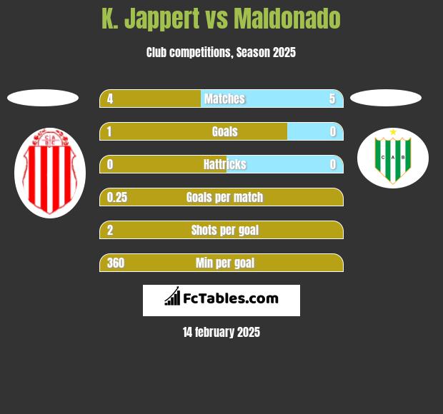 K. Jappert vs Maldonado h2h player stats