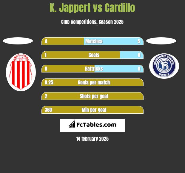 K. Jappert vs Cardillo h2h player stats