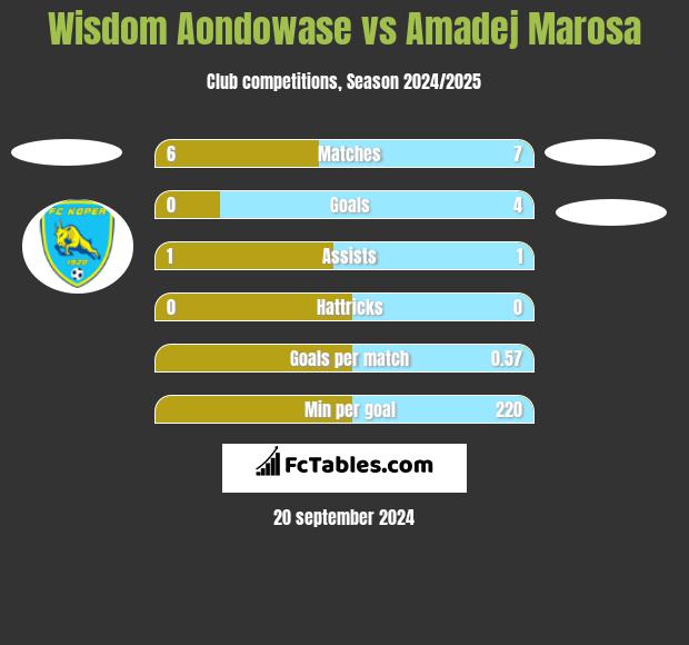 Wisdom Aondowase vs Amadej Marosa h2h player stats