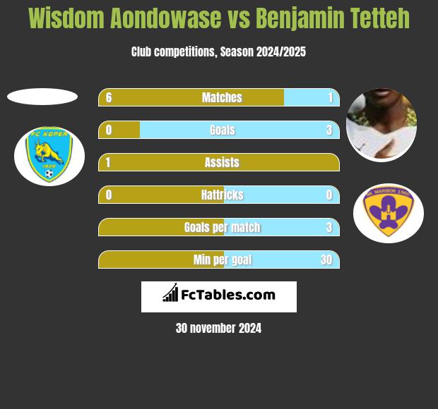 Wisdom Aondowase vs Benjamin Tetteh h2h player stats