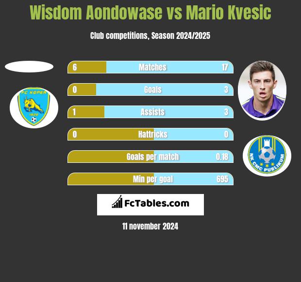 Wisdom Aondowase vs Mario Kvesic h2h player stats