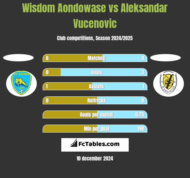 Wisdom Aondowase vs Aleksandar Vucenovic h2h player stats