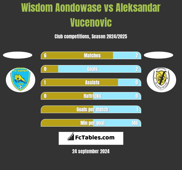 Wisdom Aondowase vs Aleksandar Vucenovic h2h player stats