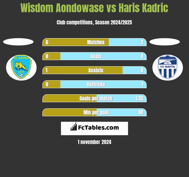 Wisdom Aondowase vs Haris Kadric h2h player stats