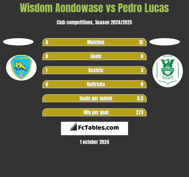 Wisdom Aondowase vs Pedro Lucas h2h player stats