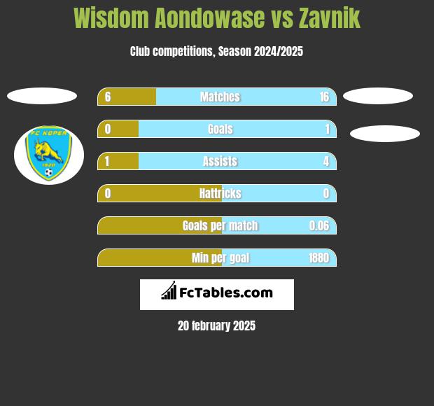 Wisdom Aondowase vs Zavnik h2h player stats