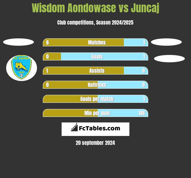 Wisdom Aondowase vs Juncaj h2h player stats