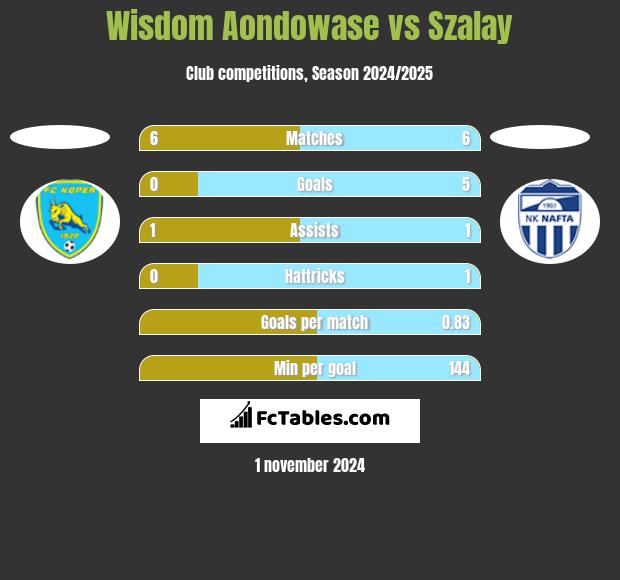 Wisdom Aondowase vs Szalay h2h player stats