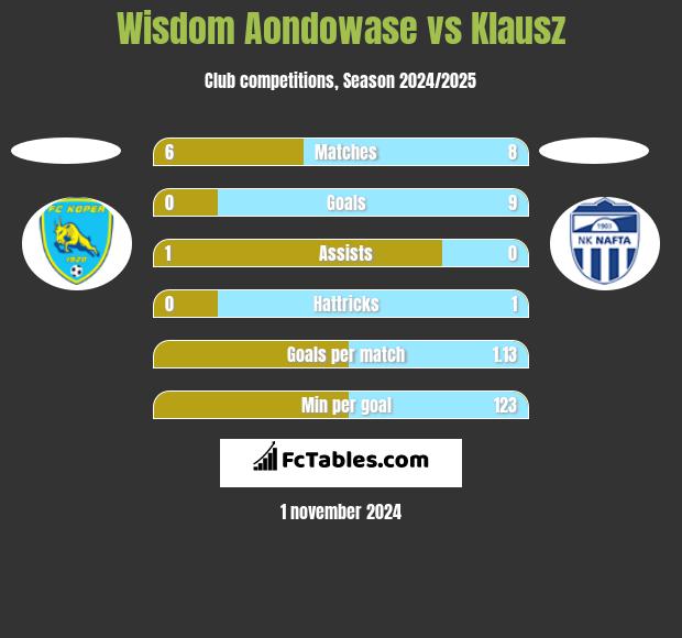 Wisdom Aondowase vs Klausz h2h player stats