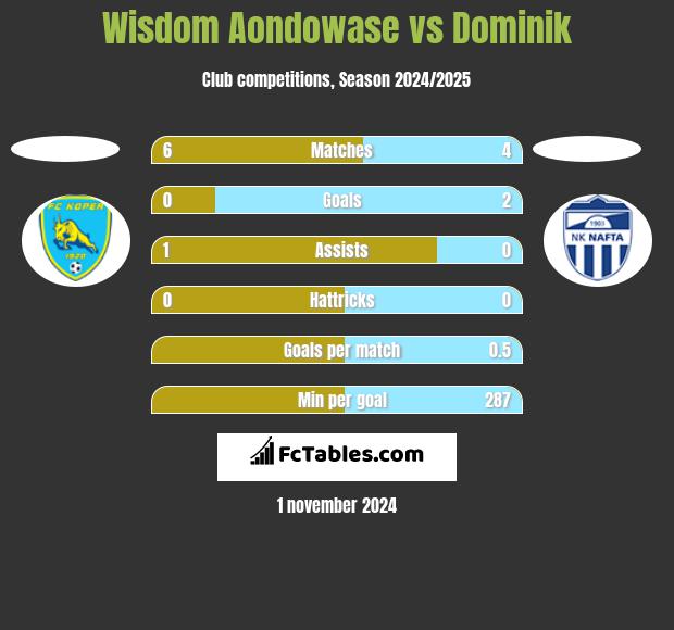 Wisdom Aondowase vs Dominik h2h player stats