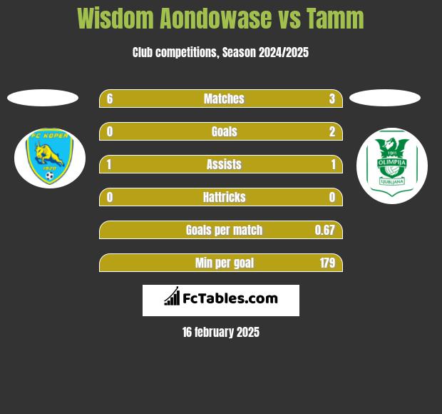 Wisdom Aondowase vs Tamm h2h player stats