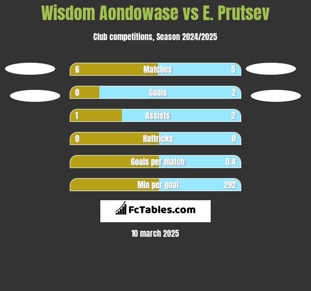 Wisdom Aondowase vs E. Prutsev h2h player stats