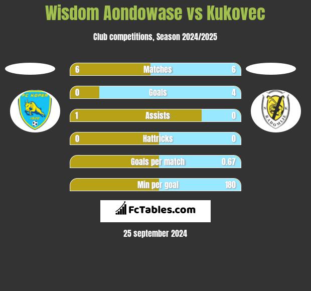 Wisdom Aondowase vs Kukovec h2h player stats