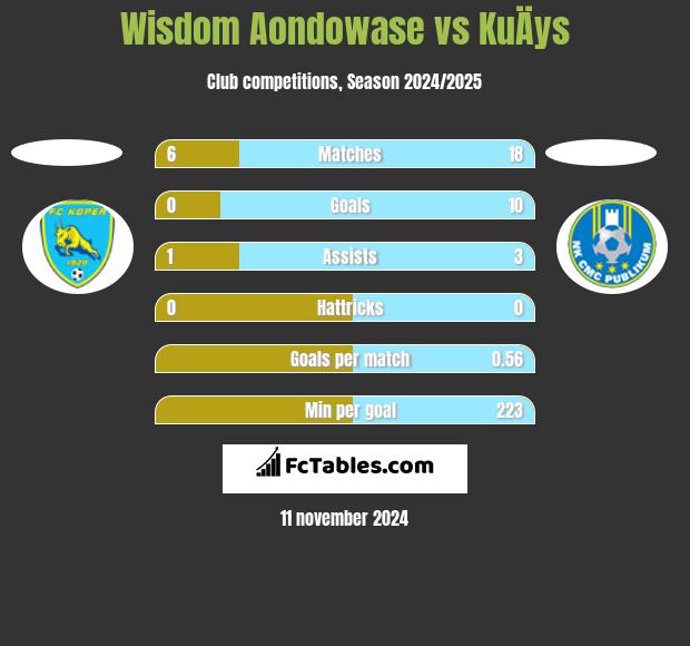 Wisdom Aondowase vs KuÄys h2h player stats