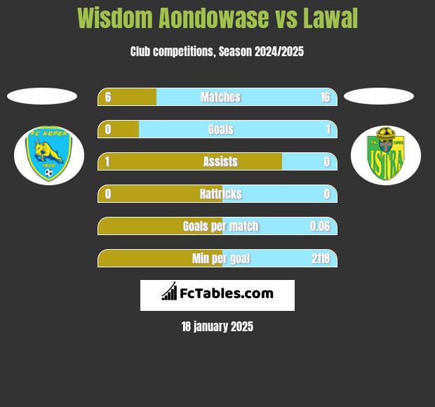 Wisdom Aondowase vs Lawal h2h player stats