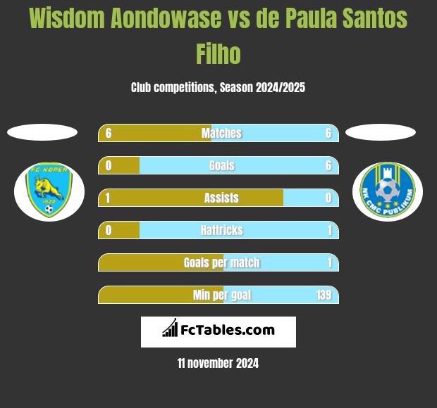 Wisdom Aondowase vs de Paula Santos Filho h2h player stats