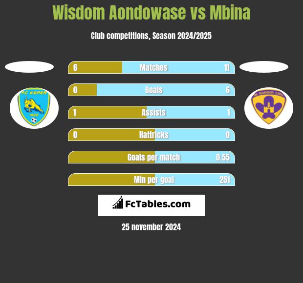 Wisdom Aondowase vs Mbina h2h player stats