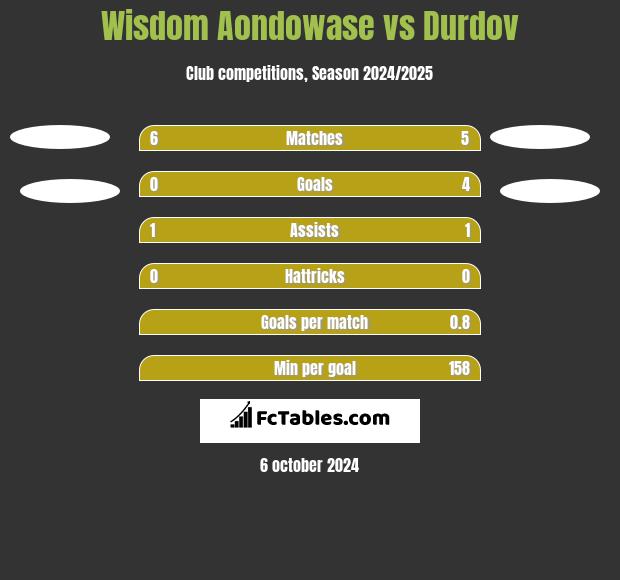 Wisdom Aondowase vs Durdov h2h player stats