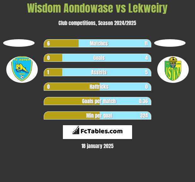 Wisdom Aondowase vs Lekweiry h2h player stats