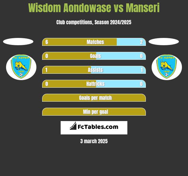 Wisdom Aondowase vs Manseri h2h player stats