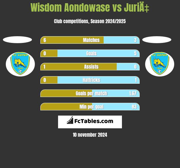 Wisdom Aondowase vs JuriÄ‡ h2h player stats